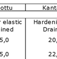 Plaxis-laskennassa käytetyt rakennekerrosmateriaalienn parametrit.