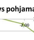 pohjamaan pinnassa 0,7
