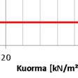 puolella. Näin ollen kuvaajat eivät varsinaisesti todellisuudessa ole jatkuvia 10 kn/m2 jaa 32 kn/m2 välisel- lä osuudella.
