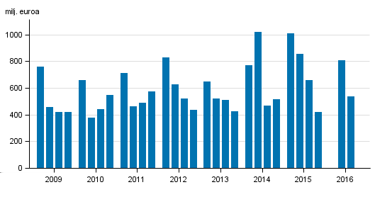 20052016, milj euroa Liitekuvio 2 Kotimaisten