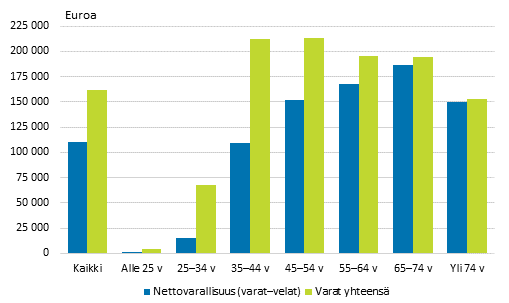 KUVIO 1. Keskimääräinen varallisuus (mediaani) viitehenkilön iän mukaan vuonna 2013, nettovarallisuus (varat- velat) ja varat yhteensä (Tilastokeskus 2015, Viitattu 8.12.