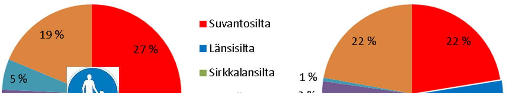 Joensuun kaupunki 13 2. NYKYTILA 2.1 Pyöräilijöiden ja jalankulkijoiden määrä Valtakunnallisen henkilöliikennetutkimuksen 2010 2011 (= HLT) mukaan Joensuussa pyöräillään Oulun jälkeen eniten Suomessa.