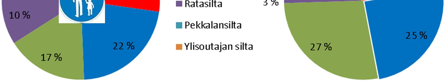 Pyöräilyn suosiosta huolimatta Joensuussa myös kävellään paljon. Kävelyn kulkutapaosuus kaikista matkoista oli 29,1 % valtakunnallisen keskiarvon ollessa 21,1 %.