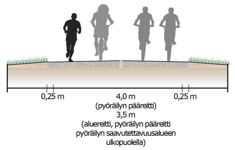 40 Joensuun kaupunki Kuva 26. Esimerkki yhdistetyn pyörätien ja jalkakäytävän poikkileikkauksesta (päällysteen ja tukipientareiden leveydet). 6.3.