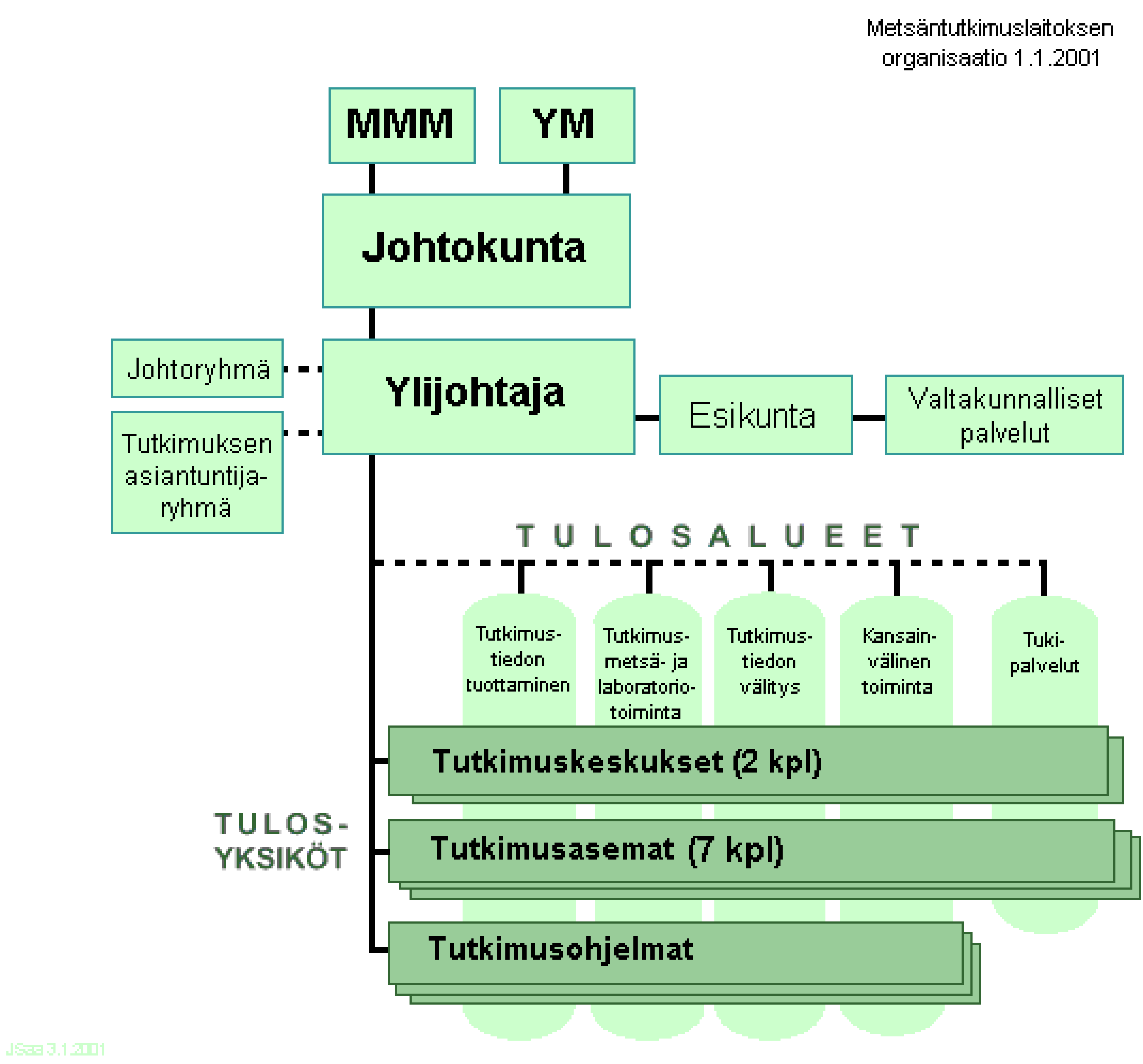 Ripatti Johtokunta 31.12.2002 Osastopäällikkö Timo Kekkonen, KTM, pj. Maatalousneuvos Mirja Suurnäkki, MMM, vpj.