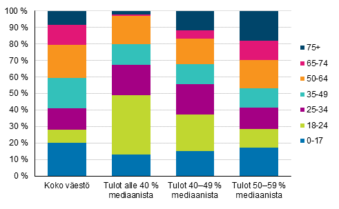 Kuvio 6. Koko väestön ja pienituloisen väestön rakenne iän mukaan vuonna 2015 Ikäryhmittäiset erot sijoittumisessa pienituloisuusjakaumalle näkyvät myös pienituloisten tulotarkasteluissa.