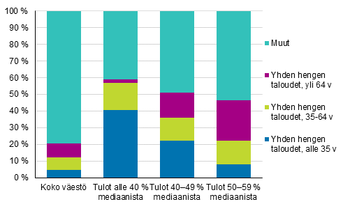 Valtaosa ikääntyvistä, yksinasuvista pienituloisista on juuri pienituloisuusrajan alapuolella (tulot 50 59 % mediaanista) kun alle 35-vuotiaista suurin osa on kaikkein pienituloisimmassa ryhmässä