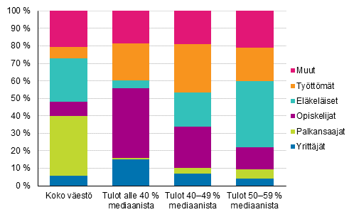 4.2 Pienituloisuuden rakenne sosioekonomisen aseman mukaan Koko väestön ja pienituloisen väestön rakenteelliset erot sekä aiemmin ikätarkastelussa havaitut pienituloisen väestön keskinäiset erot