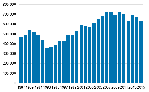 1 Pienituloisuuden kehitys Suomessa 1987 2015 1.1 Pienituloisia oli 634 000 vuonna 2015 Pienituloisia henkilöitä oli 634 000 vuonna 2015.