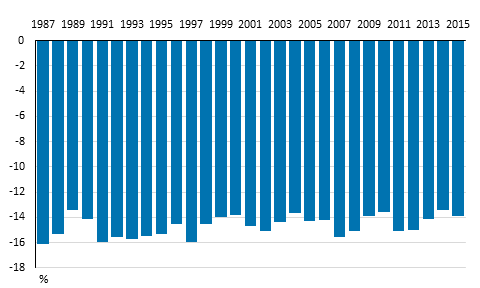 köyhyysvaje oli 13,9 prosenttia, mikä on 1 980 euroa vuodessa eli 165 euroa kuukaudessa kulutusyksikköä kohden (kuvio 2). Kuvio 2.