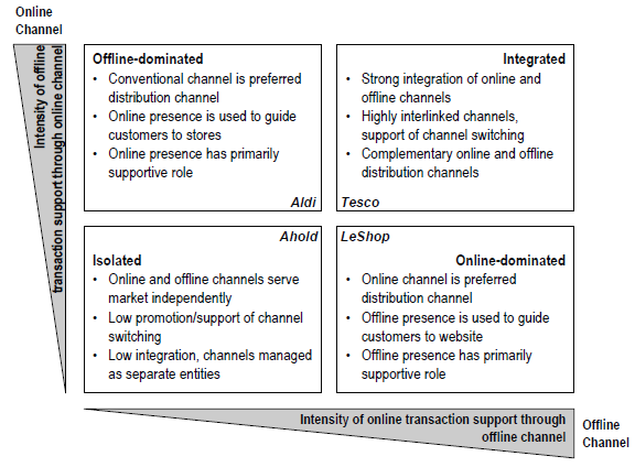 Framework For Multi Channel