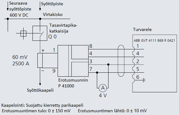 57 6.2.2 Ratkaisu Standardin EN 50123 mukaan rataverkkoon syötettävää tasavirtaa mitataan turvareleen ja katkaisijan väliin kytkettävällä shunttivastuksella.