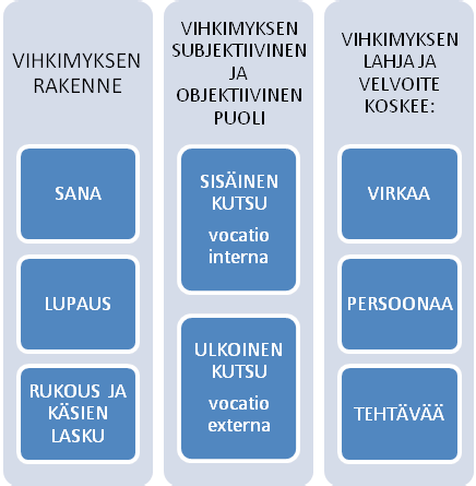 14 1. Johdanto kysymykset ordinaatiosta sakramenttina ja vihkiaktin jumalapalvelusluonteesta. Neljänneksi vihkitilanne valaisee kirkon olemusta. Se myös ilmentää, miten kirkko on järjestäytynyt.
