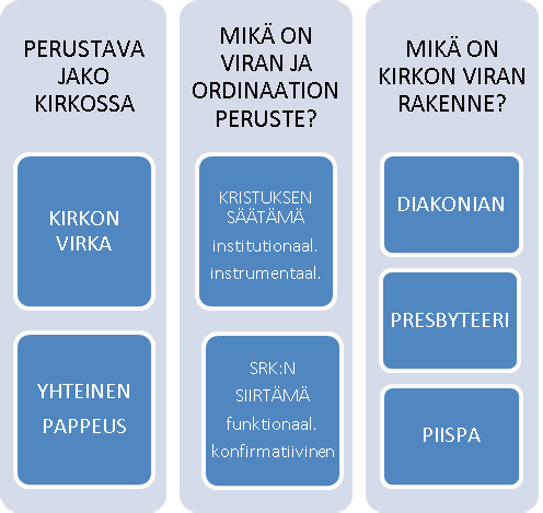 1.1. Ordinaatio ekklesiologisena mikrokosmoksena tutkimuksen tehtävä ja sen perustelu 15 Virkateologiassa on useita perustavia kysymyksiä, joita yhä uudelleen käsitellään ja työstetään.
