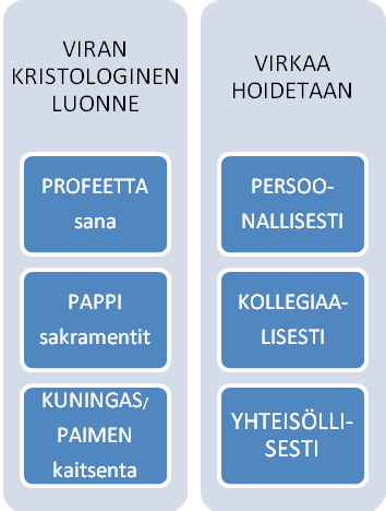 Kysymys virkarakenteesta ja sen jäsentymisestä kolmisäikeisesti on myös tärkeä virkateologinen aihe. Viranhoidon kristologinen luonne on myös relevantti tarkastelukulma.