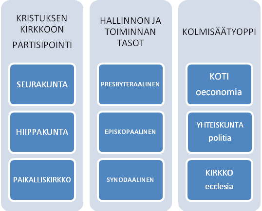 16 1. Johdanto C) Kirkko Kuvio 4. Kirkko-opillisia kysymyksiä Ordinaatioon liittyvät Jumalan trinitaarisesta olemuksesta ja toiminnasta nousevat kysymykset.