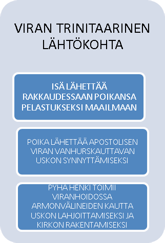 1.2. Tutkimuksen keskeiset käsitteet, menetelmä, rajaus ja lähteet 17 D) Jumala Kuvio 5. Trinitaarisia kysymyksiä 1.2. Tutkimuksen keskeiset käsitteet, menetelmä, rajaus ja lähteet Virkateologiassa terminologian määrä on laaja.