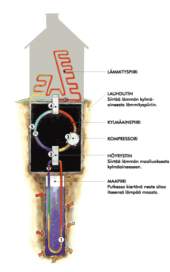 Maalämpö 1. Maassa oleva lämpö siirtyy putkessa olevaa liuoksee 2. Höyrystimessä liuos luovuttaa lämmö kylmäaieelle, joka höyrystyy (Huom. Eri aieet) 3.