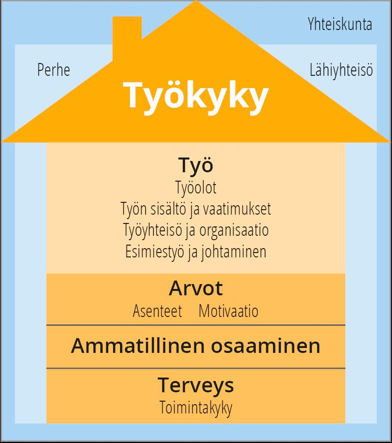 Työkyvyn kokonaisuus haltuun Työkyky on työelämässä tarvittava pääoma.