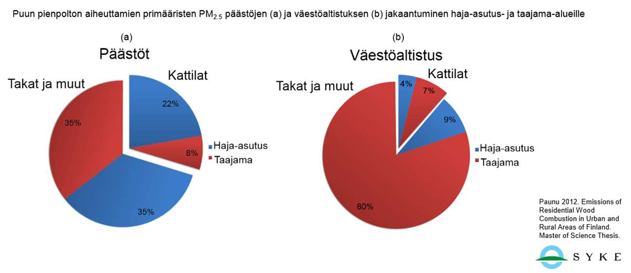 Suurin väestöaltistus aiheutuu takkojen ja kiukaiden päästöistä taajama-alueilla NIKO