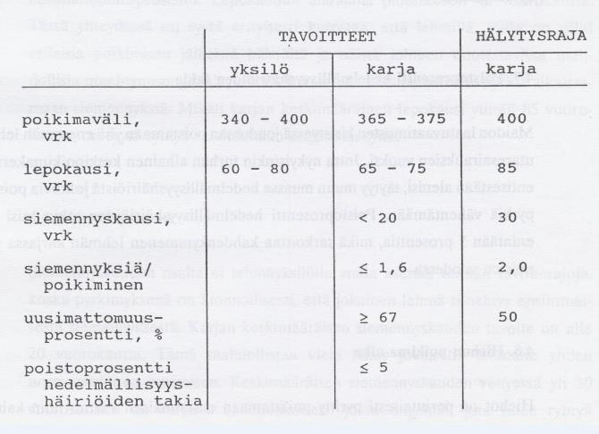 4 Kuvio 1. Poikimavälin kehitys 1978 2012 (Taponen 2014) Hedelmällisyyttä voidaan tarkastella tiloilla erilaisilla tunnusluvuilla (ks. kuvio 2).
