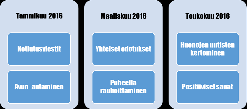 19 ei perustettu. Safewards mallin interventioiden käyttöönotto aloitettiin osastolla jo tammikuussa 2016 osaston kehittämispäivässä.