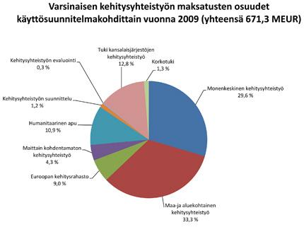 12 3.2 Suomalainen kehitysyhteistyö Toisiaan täydentävien avustusmuotojen ansiosta Suomen harjoittama kehitysyhteistyö ulottuu jokseenkin kaikkialle maailmaan.