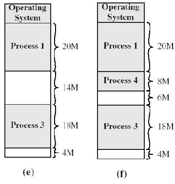 4 Dynaaminen partitiointi Vaiheessa (d) ei enää tilaa prosessille 4, koko 8 M Jos kaikki 3 prosessia joutuivat
