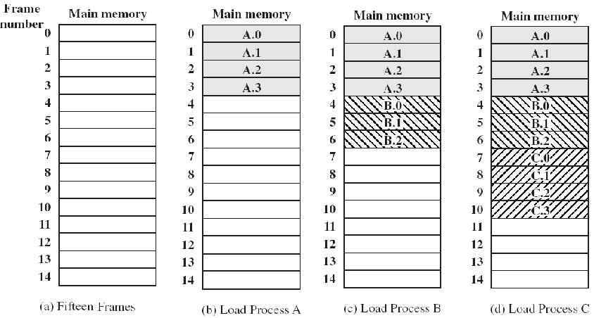 Yksinkertainen sivutus Esimerkki muistin käytöstä KJ pitää prosessikohtaista sivutaulua (page table) PCB:ssä sivutaulun fyysinen alkuosoite osoite MMU:hun, kun prosessi suoritukseen