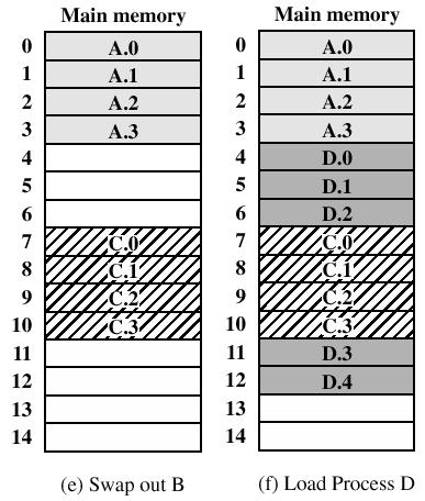 sivu majailee Looginen osoite muodostuu nyt parista (sivunumero, siirtymä) bittijonon alkupään bitit kertoo sivunumeron bittijonon loppupään bitit siirtymän sivun sisällä Vain