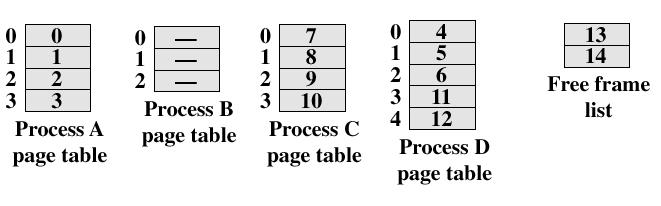 9 Esimerkin prosessien sivutaulut (e) KJ heittovaihtaa prosessin B levylle (f) KJ lataa prosessin D muistiin (5 sivua) Prosessin D sivut eivät sijaitse peräkkäin Ei ulk.