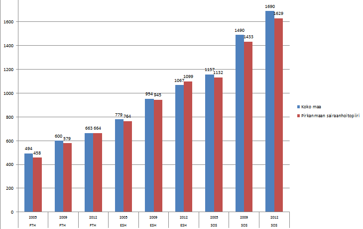 Perusterveydenhuollon, erikoissairaanhoidon ja