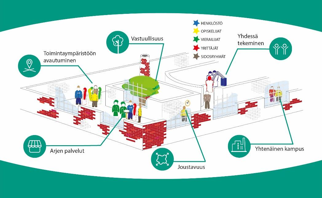 Kampusteesit ohjaavat yhteiskäyttökampuksen