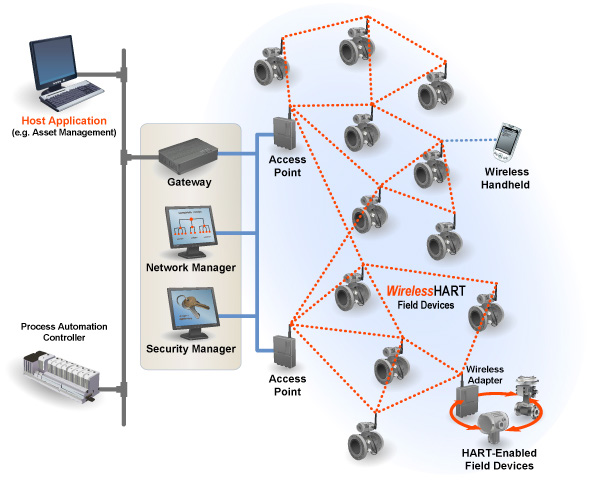 Kuva 17. WirelessHART verkkorakenne (HART Communication Foundation, 2014). Tietoturvan hallinta laite hallinnoi salausavaimia ja pitää yllä listaa verkkoon hyväksytyistä laitteista.