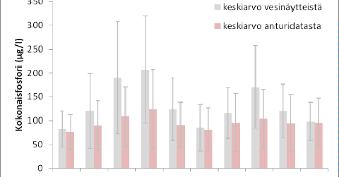 0 100 200 300 400 500 Sensor sameus turbidity (NTU) (NTU, FTU) kiintoaine (mg/l) Total phosphorus (µg/l) 200 150 100 50 y =