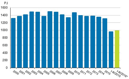 Energia 216 Energian hankinta ja kulutus 216, 3.