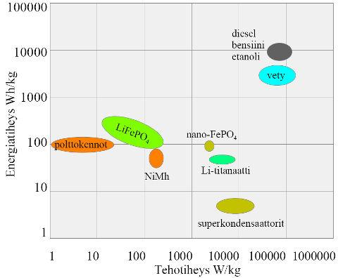 9 Kuva 4. Eräiden ajoneuvosovelluksissa käytettävien akkutyyppien ja energialähteiden energia- ja tehotiheyksiä (10). 4.2.