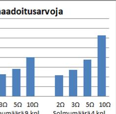 2 ohm eli absoluuttisena arvona melko pieni. o Maan resistiivisyyden vaikutus on enintään.4 ohm. o Kaapelilajin valinnan vaikutukseksi on saatu.2.6 ohm. Kuvassa 6.