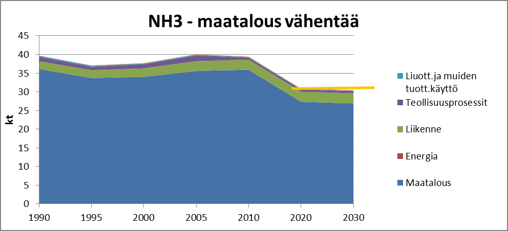 NH3 päästökehitys kun maatalouden päästöjä vähennetään lannan varastoinfja levitysvaiheessa NEC-ehdotuksen mukainen päästövähennys Arvioitu kehitys ammoniakkipäästöissä vuoteen 2020 ja 2030 kun