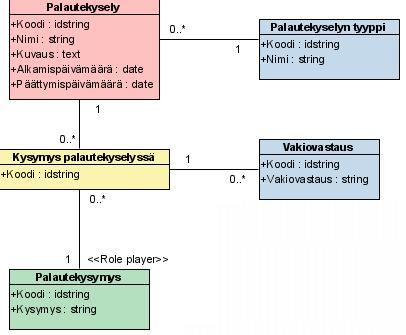 Miten tietomallia luetaan Vihreä käsite - konkreettinen kohde (Party, Place, Thing) Keltainen käsite - Rooli (Role) Sininen käsite - Kuvaa toista käsitettä (Description) Pinkki käsite - Tapahtuma