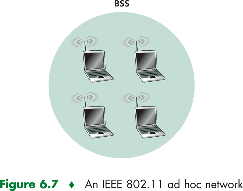 Ad hoc -verkko Fig 6.8 [KR12] Liikkuville koneille.