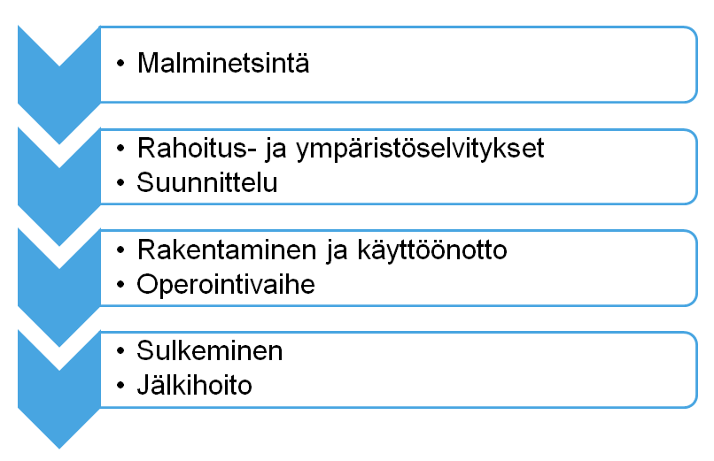 Haitta-aineiden päästöt ja muut ympäristövaikutukset ovat erilaisia kaivostoiminnan elinkaaren eri vaiheissa (kuva 3.).