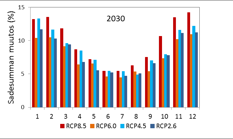 Kuva 6. Sademäärän ennustettu lisäys vuoden eri kuukausina siirryttäessä jaksosta 1981 2010 vuoteen 2030 (jakso 2015 2044) ja 2080 (jakso 2065 2094) neljän eri kasvihuonekaasuskenaarion tapauksessa.