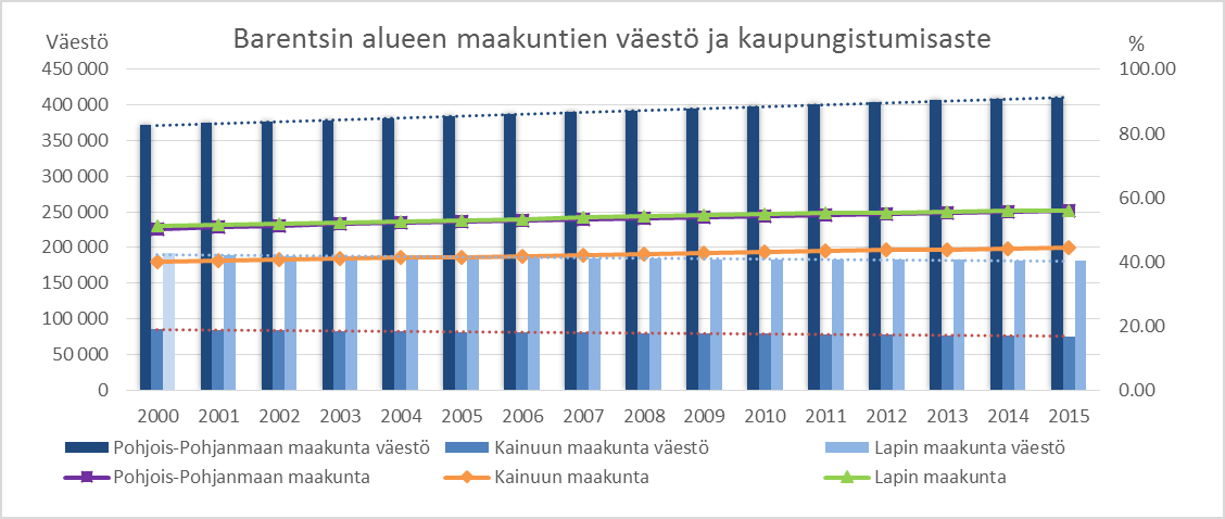 väestö, Pohjois-Pohjanmaata lukuun ottamatta, on vähentynyt ja kaupungistunut melko tasaista vauhtia viimeiset 15 vuotta. Kuva 11.