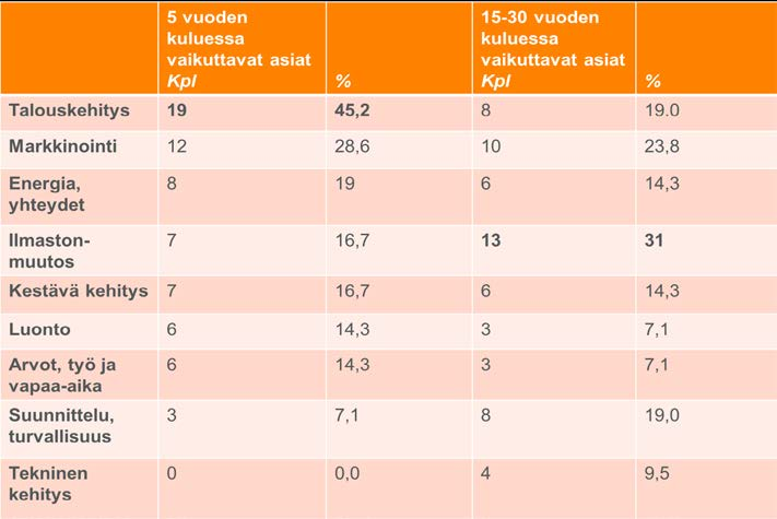 5.3 Ilmastonmuutos vaikuttaa eniten alkutalveen Ilmastonmuutoksen ennustetaan lisäävän pohjoisessa talven sademääriä ja lyhentävän talvea sekä Talvimatkailu kärsii talvien lämpenemisestä ja