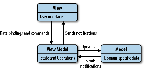 10 Kuva 2: MVC-malli MVVM eli Model View ViewModel on puolestaan arkkitehtuurimalli, joka on johdettu MVC:stä ja sitä sovelletaan etenkin web-sovellusten kehityksessä.