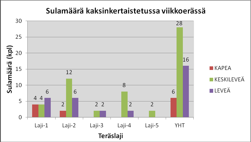 Pulliainen Matti Opinnäytetyö 22 valumäärä ei kaksinkertaistu. Kuvassa 8 on esitetty sulamäärän kaksinkertaistamisen vaikutus sulamäärän jakautumiseen eri teräslajien kesken. Kuva 8.