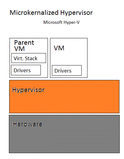 10 liittinen ja microkernel-tyyppinen. (Apolinário 2015.) Seuraavaksi käydään läpi niiden erot. 3.