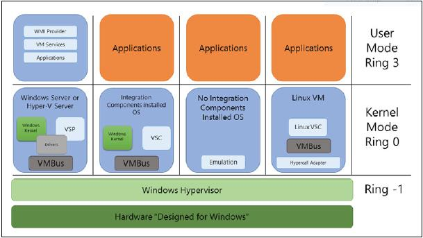 11 Kuva 6. Hyper-V Components Yksi olennaisimmista komponenteista on integrointipalvelut (Integration Services).