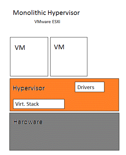 12 3.3.2 Monoliittinen Type 1 Hypervisor Monoliittinen tyypin 1 hypervisor, kuten WMware ESX, sisältää itsessään ajurit ja muut tärkeät virtualisointikomponentit.
